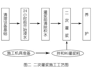 望谟灌浆料施工工艺—文字完整版